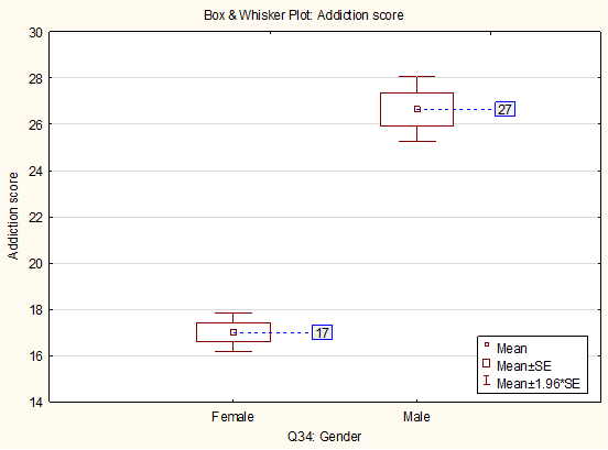 Degree of addictive behaviour (Addiction score) in the group of men and women